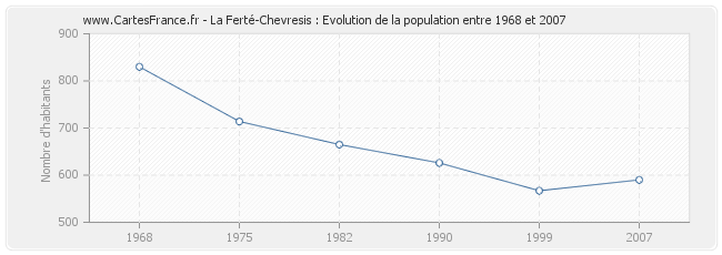Population La Ferté-Chevresis